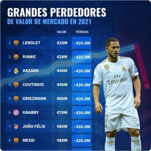 Daftar 10 pemain yang nilai jualnya mengalami penurunan berdasarkan Trasfermrkt. [Marca]