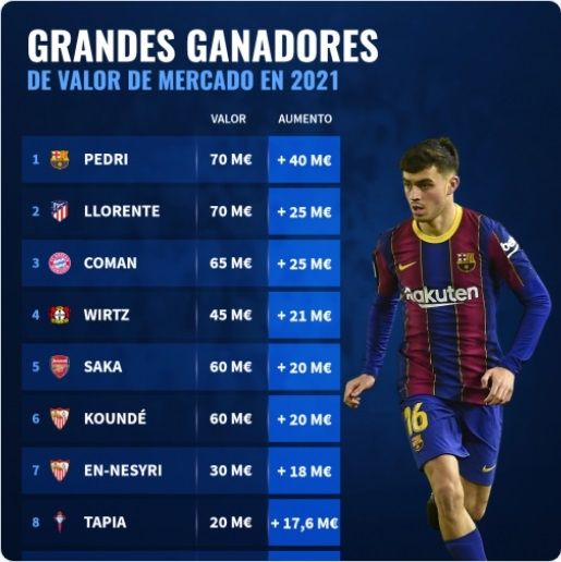 Daftar 10 pemain yang nilai jualnya mengalami kenaikan berdasarkan Transfermrkt. [Marca]