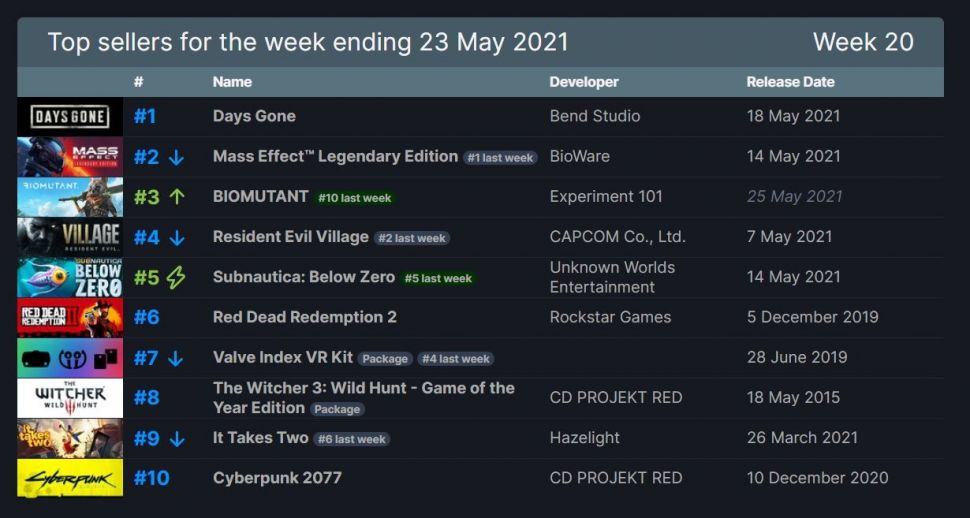 Days Gone puncaki top seller Steam. [SteamDB]