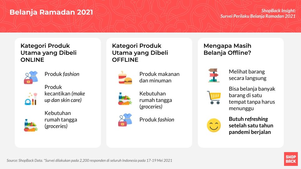 Hasil Survei Perilaku Belanja Ramadan 2021. (Shopback)