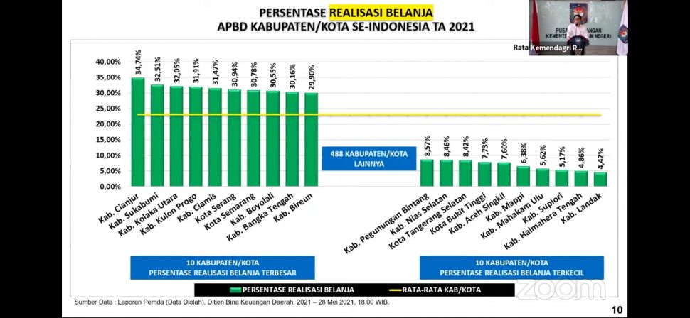 Presentasi realisasi belanja APBD Kabupaten/Kota di seluruh Indonesia TA 2021. (dok Kemendagri)