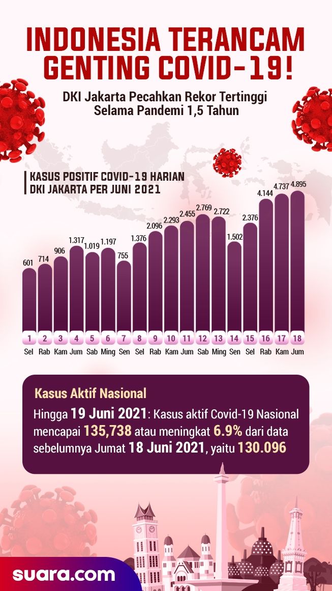 INFOGRAFIS: Indonesia Terancam Genting Covid-19!