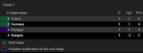 Klasemen akhir Grup F Euro 2020. [LiveScore]