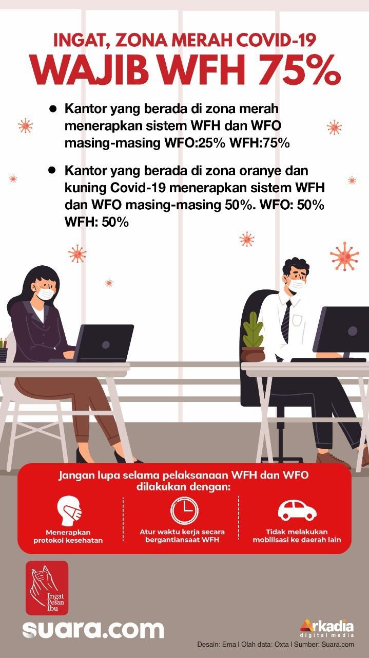 Upaya ini sebagai respons lonjakan virus corona yang kembali terjadi. Perkantoran dengan zona merah diwajibkan menerapkan bekerja dari rumah atau work from home (WFH) hingga 75%.