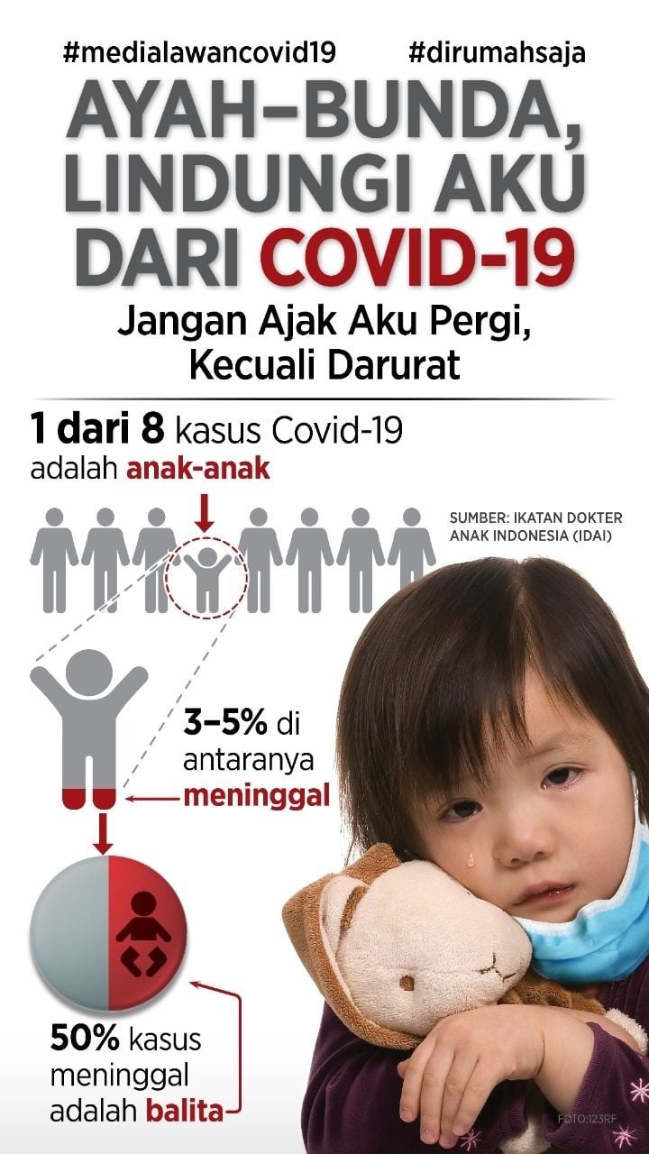 Media Lawan COVID-19 merilis data terbaru perkembangan COVID-19 Indonesia. Data terbaru, 1 dari 8 orang positif COVID-19 adalah anak-anak.