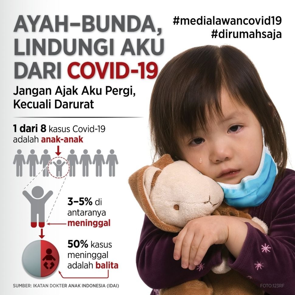 Media Lawan COVID-19 merilis data terbaru perkembangan COVID-19 Indonesia. Data terbaru, 1 dari 8 orang positif COVID-19 adalah anak-anak.