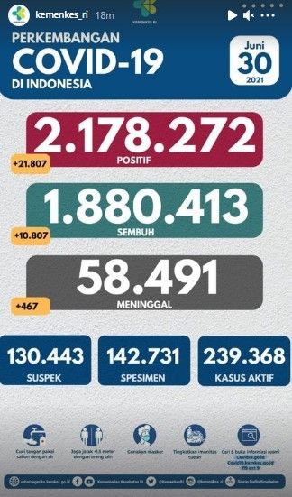 Kasus COVID-19 Indonesia kembali rekor, Rabu (30/6/2021).