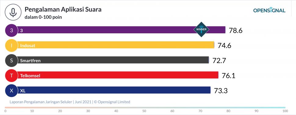 OpenSignal menemukan bahwa 3 juga memberikan pengalaman aplikasi suara terbaik di Indonesia. [Dok OpenSignal]