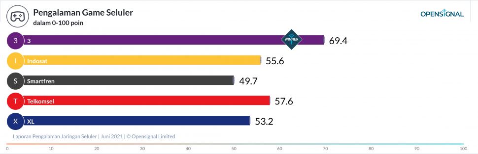 Hasil survei OpenSignal menunjukkan 3 sebagai operator yang memberikan pengalaman bermain game terbaik di Indonesia. [Dok OpenSignal]