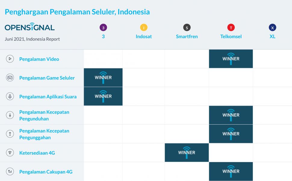 Survei OpenSignal menunjukkan bahwa Telkomsel adalah operator terbaik di Indonesia dengan keunggulan di layanan video, kecepatan unduhan, kecepatan unggah, dan cakupan 4G. [Dok OpenSignal]