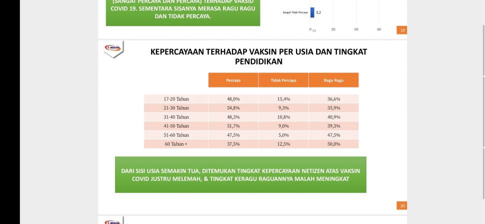 Tangkapan layar angka tingkat kepercayaan warga terhadap vaksin Covid-19. (Lembaga Survei Median)
