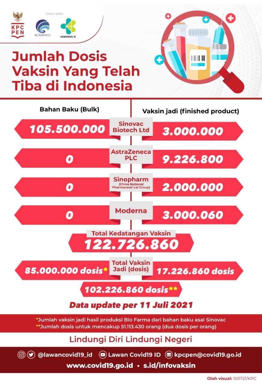 Indonesia terima vaksin Moderna dari Pemerintah Amerika Serikat (AS) melalui jalur multilateral COVAX Facilities.