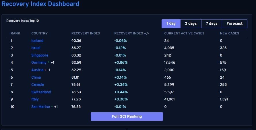 Data Global Covid-19 Index. (pemandu.org)