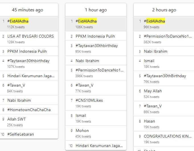 EidAlAdha trending di Twitter regional Indonesia. (Trends24.in)