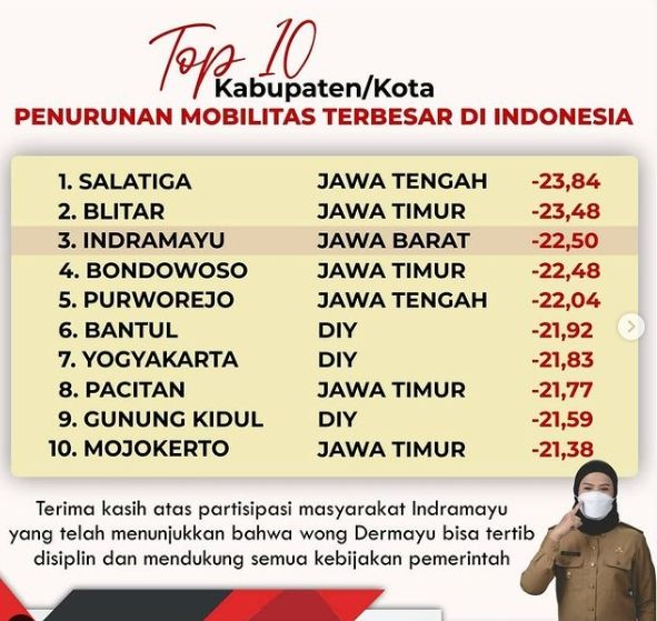 Top 10 Penurunan Mobilitas Warga