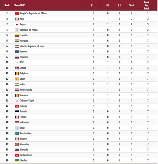 Hasil perolehan medali olimpiade tokyo