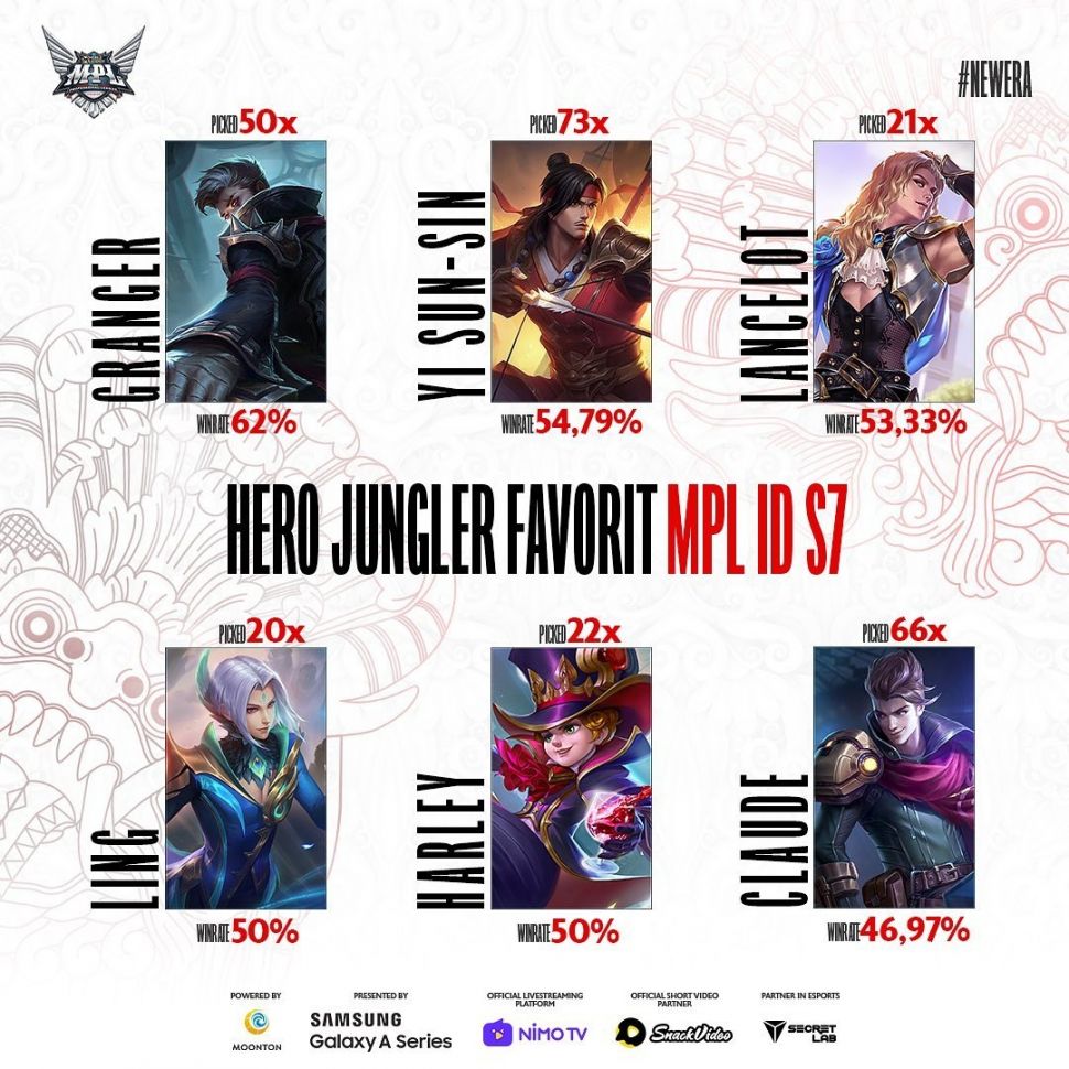 Hero Jungler favorit di MPL Season 7. (Instagram/ @mpl.id.official)