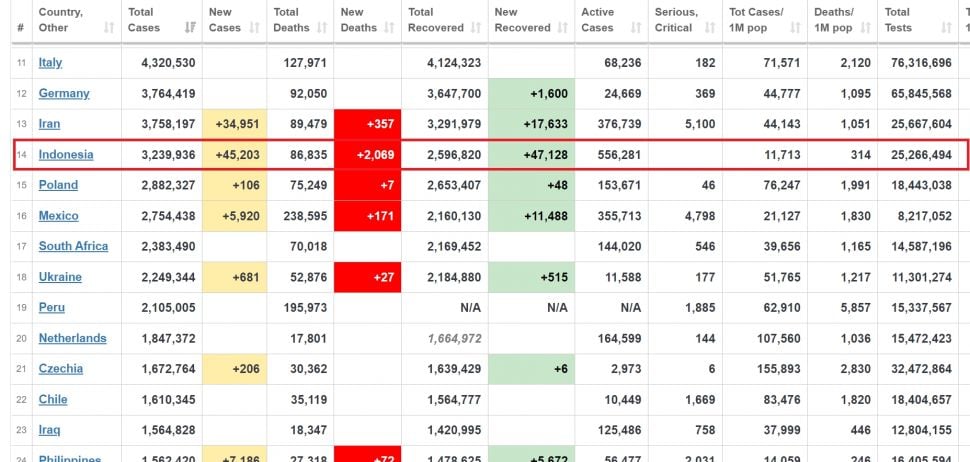 Data Covid-19 seluruh dunia (Worldometers.info)