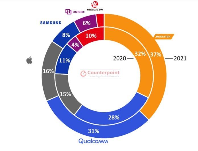 Pangsa pasar chipset global. Outlook April 2021. (Counterpoint Research)