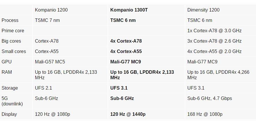 Perbandingan MediaTek Kompanio 1300T dengan Kompanio 1200 serta Dimensity 1200. (GSMArena)