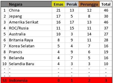 10 besar klasemen perolehan medali Olimpiade Tokyo 2020 hingga Sabtu (31/7/2021) (Antara) 