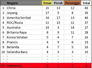 Tangkapan layar hasil mendali di olimpiade tokyo 2020. [Antara]