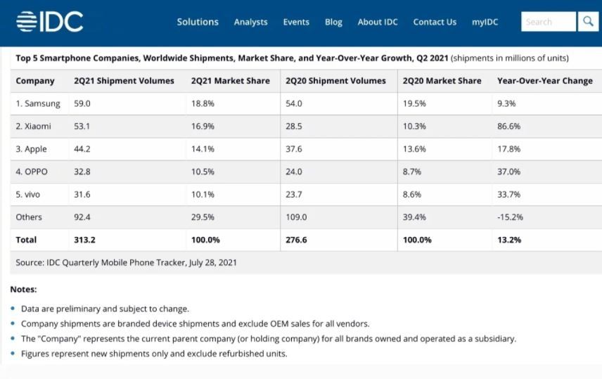 Pangsa pasar smartphone global di kuartal kedua 2021. (IDC)