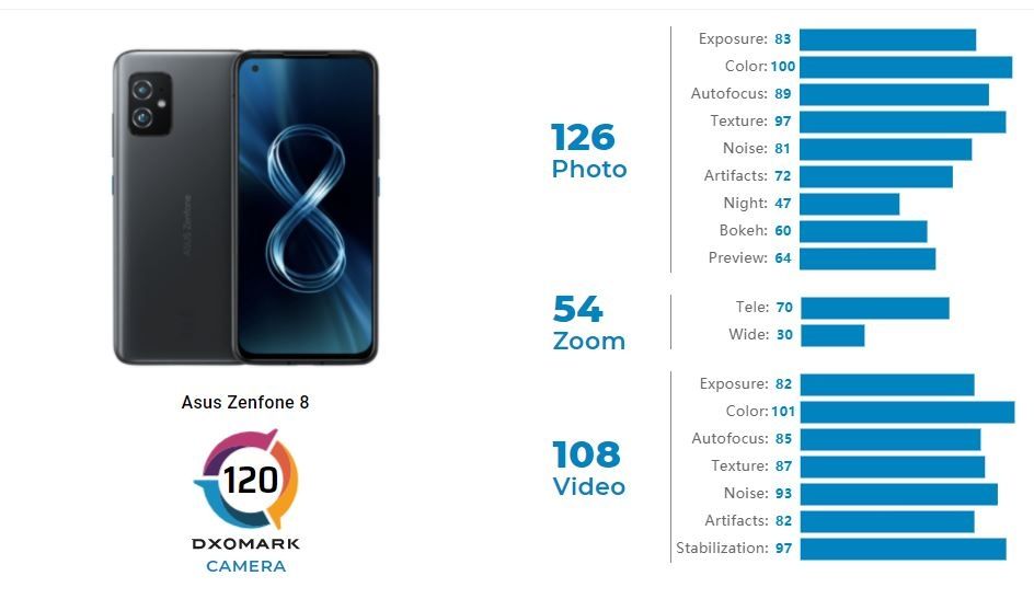 Hasil tes benchmark kamera Asus ZenFone 8. (DxOMark)