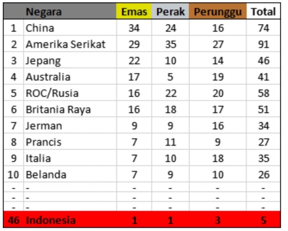 Klasmen perolehan medali di Olimpiade Tokyo 2020. [ANTARA]