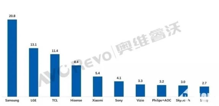 Pasar smart TV global pada semester pertama 2021. (AVC via Gizmochina)