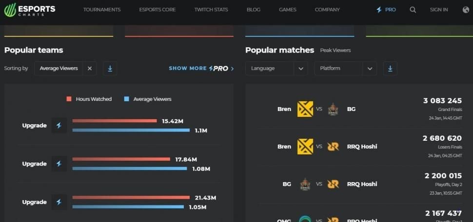 Data penonton M2 World Championship Mobile Legends dari Esports Charts. (escharts.com)