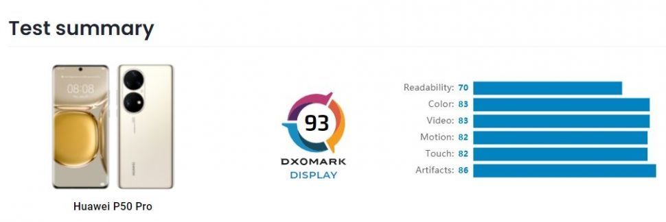 Hasil tes performa layar Huawei P50 Pro. (DxOMark)