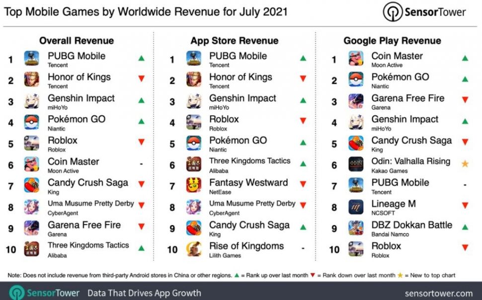 Game seluler terlaris periode Juli 2021. (Sensor Tower)