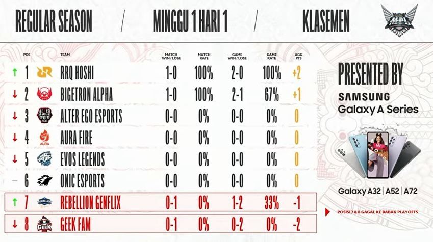 Klasemen Day 1 Week 1 MPL Season 8. (YouTube/ MPL Indonesia)