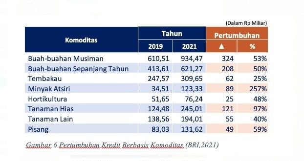 Pertumbuhan Kredit Berbasis Komoditas (BRI, 2021)