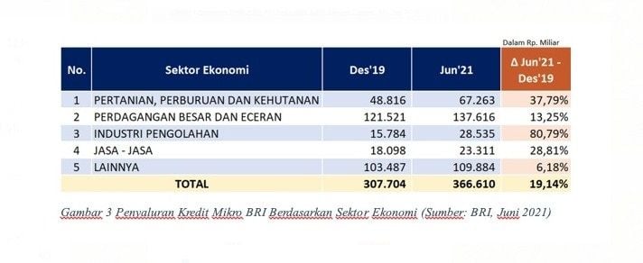 Penyaluran Kredit Mikro BRI Berdasarkan Sektor Ekonomi (Sumber: BRI, Juni 2021)