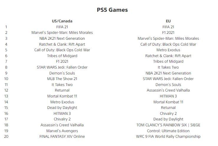 Game terlaris di PS5 periode Juni 2021. (blog.playstation.com)