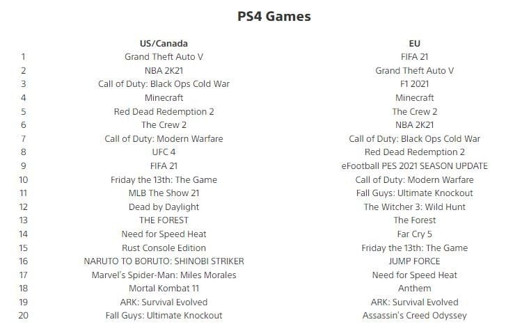 Game terlaris di PS4 periode Juni 2021. (blog.playstation.com)