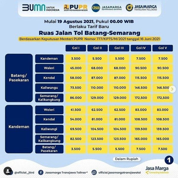 Tabel tarif tol. (Jasa Marga)