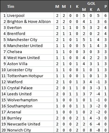 Klasemen Liga Inggris pekan kedua. 