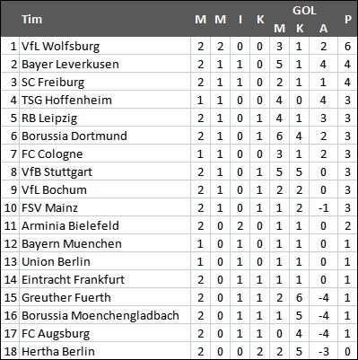 Klasemen Liga Jerman pekan kedua.