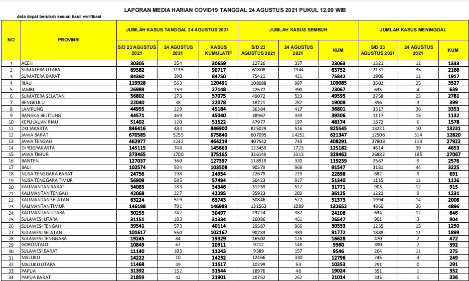 Kasus COVID-19 Indonesia tembus 4 juta orang.