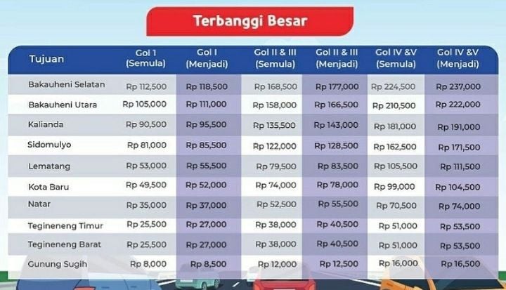 Tarif Tol Bakauheni-Terbanggi Besar gerbang Terbanggi Besar. [Instagram HK Bakter]