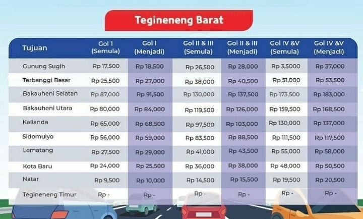 Tarif Tol Bakauheni-Terbanggi Besar gerbang Tegineneng Barat. [Instagram HK Bakter]