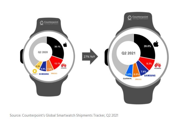 Pasar smartwatch global kuartal kedua 2021. (Counterpoint)