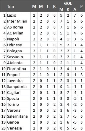 Klasemen Liga Italia 2021/2022 hingga pekan kedua. [Antara]