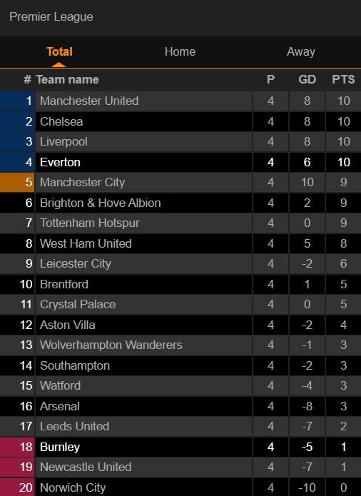 Klasemen Liga Inggris 2021/2022 pasca berakhirnya rangkaian laga pekan keempat. [LiveScore]