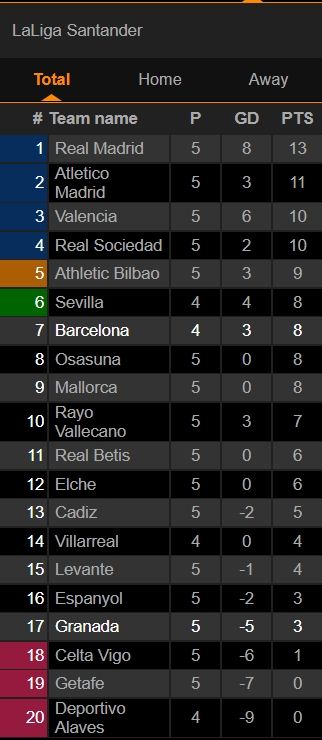 Klasemen Liga Spanyol 2021/2022 pasca berakhirnya rangkaian matchday pekan kelima. [LiveScore]