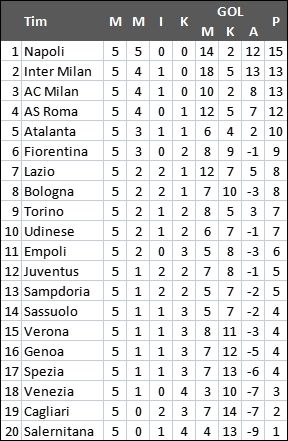 Klasemen Liga Italia pasca laga pekan kelima. [Antara]