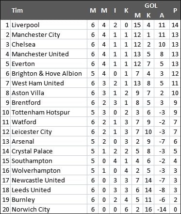 Klasemen terbaru Liga Inggris. (Dok. Antara)